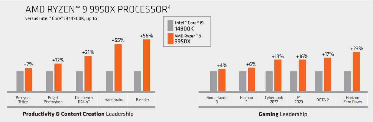 Ryzen vs Intel